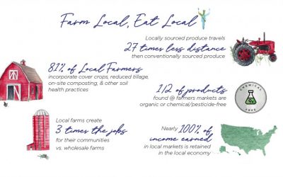 Earth Week: Farm Local, Eat Local